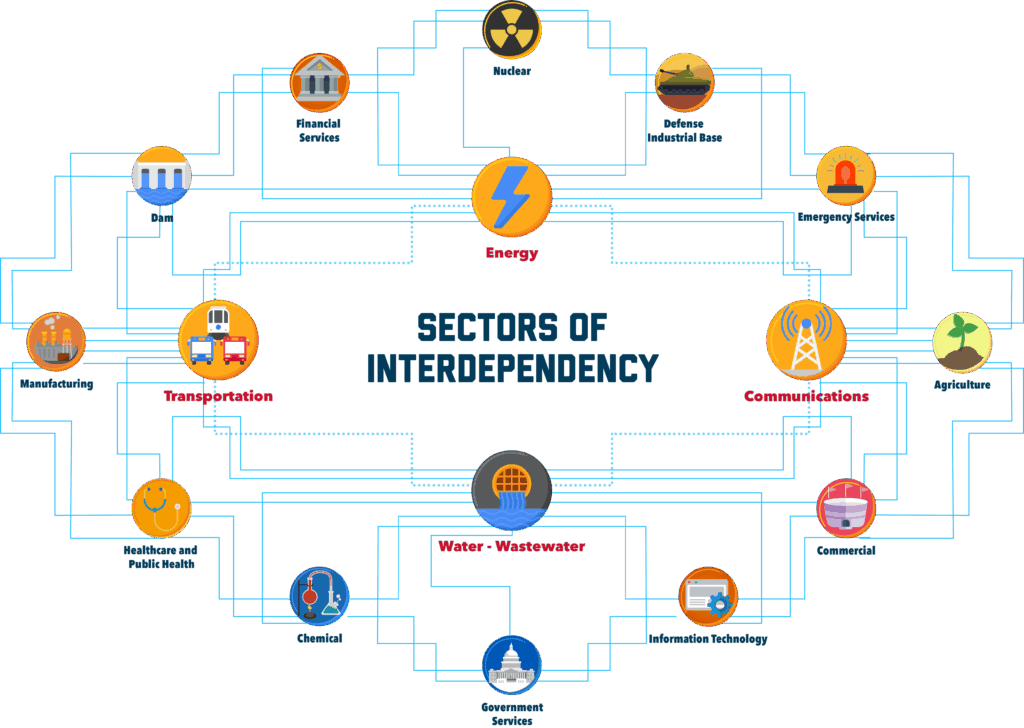 Graphic titled "Sectors of Interdependency" that shows core Critical Infrastructure (Communications, Energy, Transportation, Water) surrounded by the twelve remaining CI: Nuclear, Defense Industrial, Emergency Services, Agriculture, Commercial, Government Services, Chemical, Healthcare and Public Health, Manufacturing, Dam, and Financial Services.